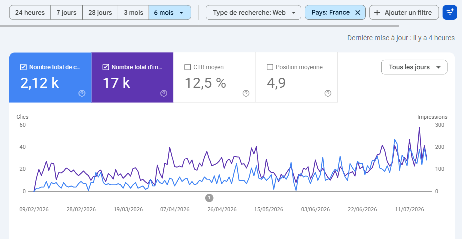 SEO google search console auberge camping sabatoux fait par Siteoptimisepro résultats filtrés en France